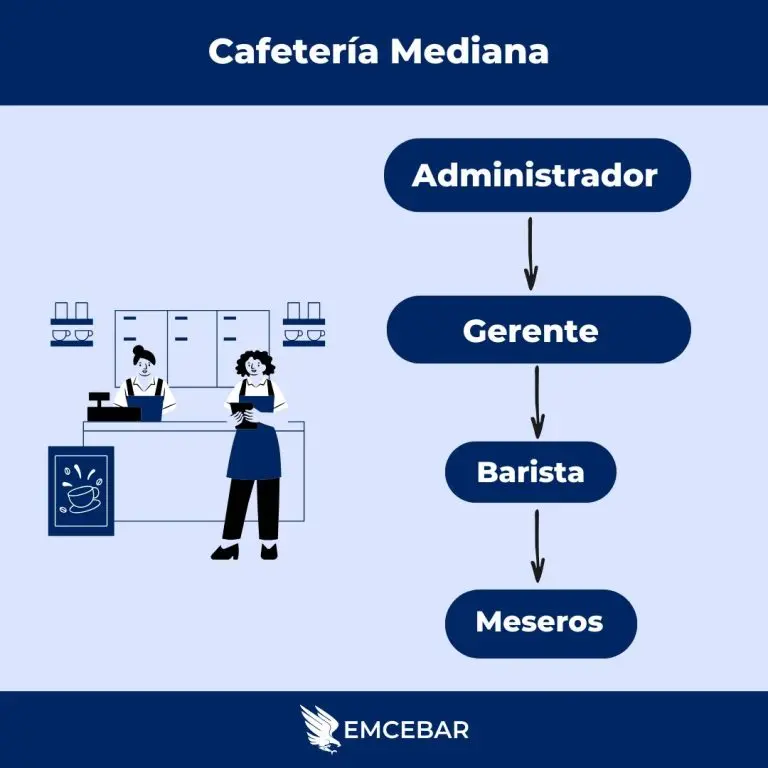 Curso de Gestión de Cafeterías
