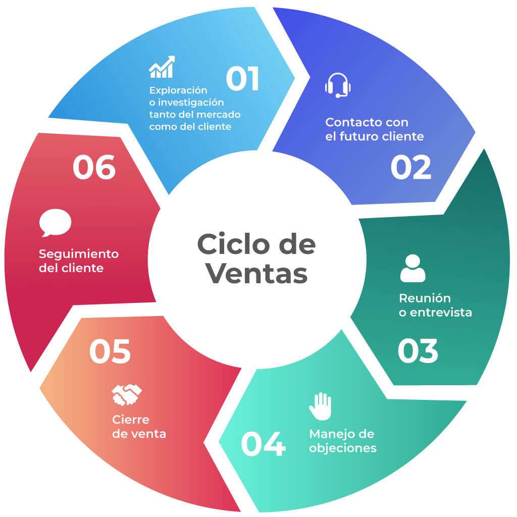 Atención al Cliente y Ventas - Gestión de Redes